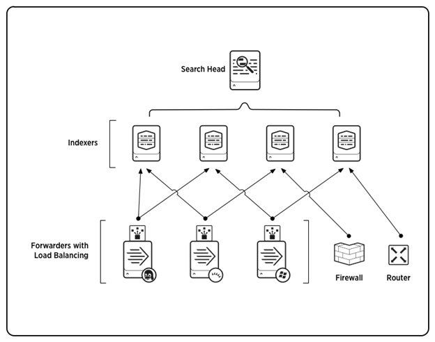 Splunk architecture